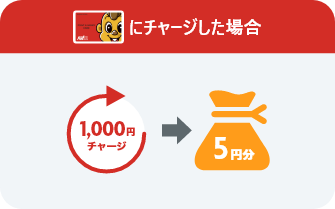 PALM CARDでチャージするとポイントももらえてさらにお得