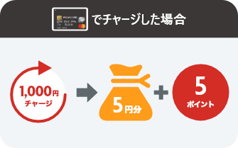 1,000円チャージごとに5円分のボーナスマネーがもらえる