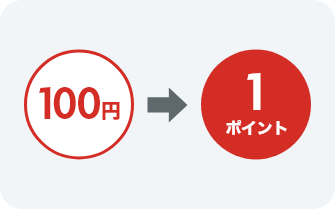 お買い物で100円ごとに1ポイント貯まる